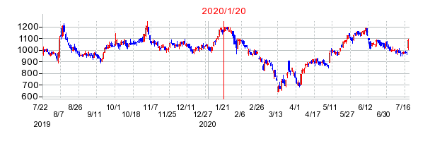 2020年1月20日 10:55前後のの株価チャート